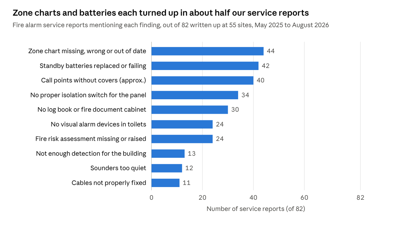 Bar chart of the most common findings in 82 Hawthorne fire alarm service reports at 55 sites, May 2025 to August 2026: zone chart missing, wrong or out of date 44; standby batteries replaced or failing 42; call points without covers about 40; no proper isolation switch for the panel 34; no log book or fire document cabinet 30; no visual alarm devices in toilets 24; fire risk assessment missing or raised 24; not enough detection for the building 13; sounders too quiet 12; cables not properly fixed 11.
